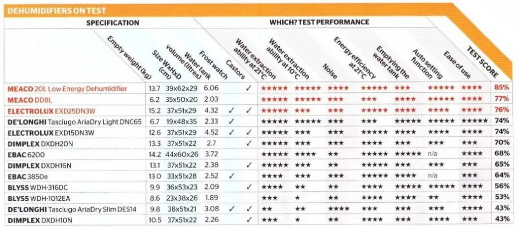 Testsieger: Grösste europäische Konsumentenstiftung prämiert den Meaco 20L Low Energy 1 4405