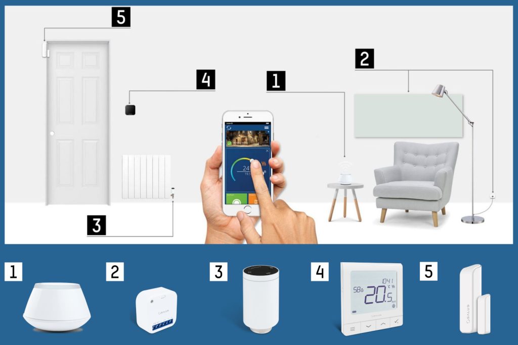 ecofort Salus Smart Home System - effiziente, stromsparende und einfache Steuerung des ganzen Zuhauses
