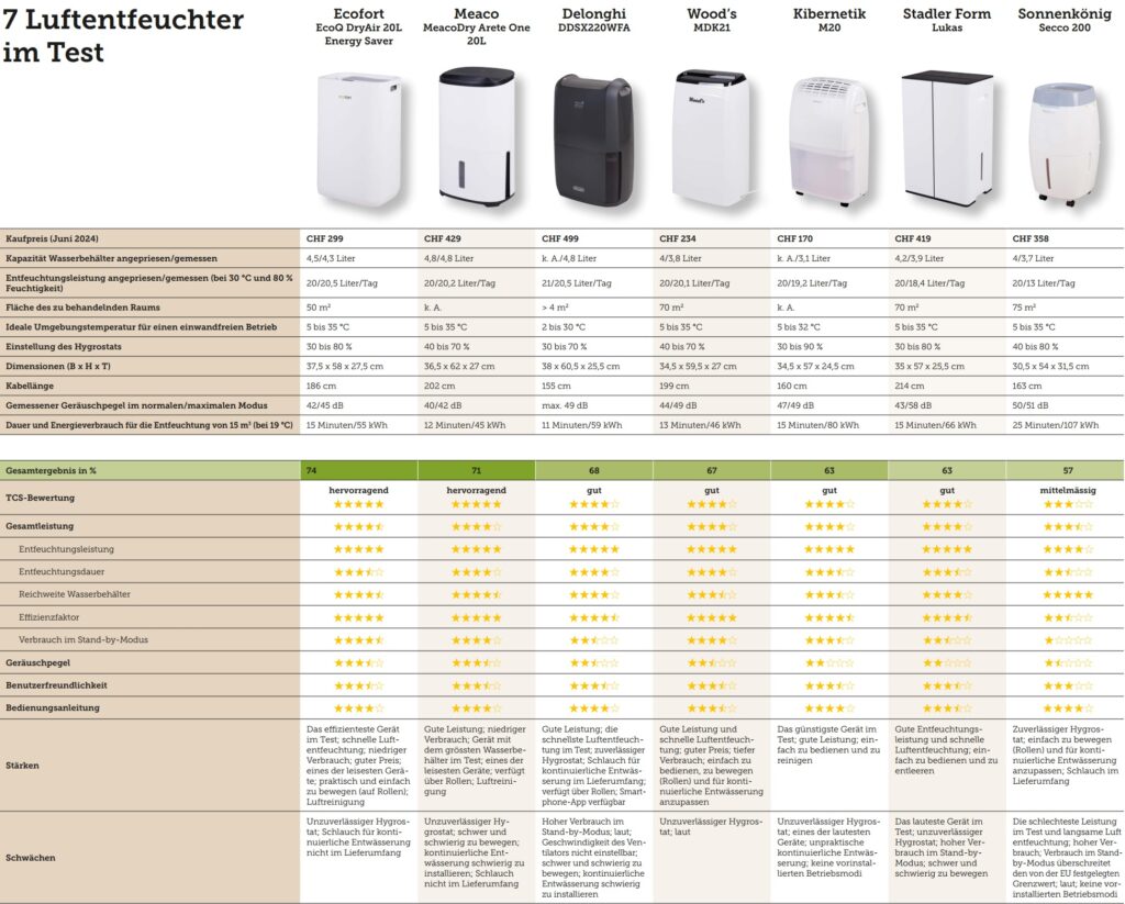 Ecoq dryair 20l energy saver tcs testsieger, ecoq dryair 20l energy saver tcs vainqueur du test