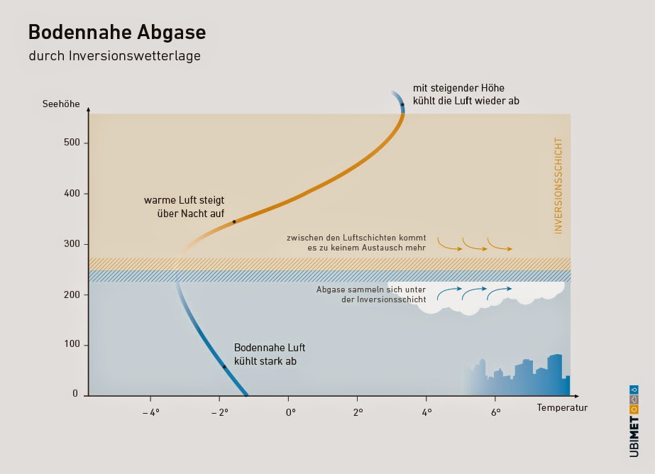 Feinstaub in der Schweiz – wie sich Inversionslagen auf die Luftqualität auswirken 2 Illustration einer inversion.